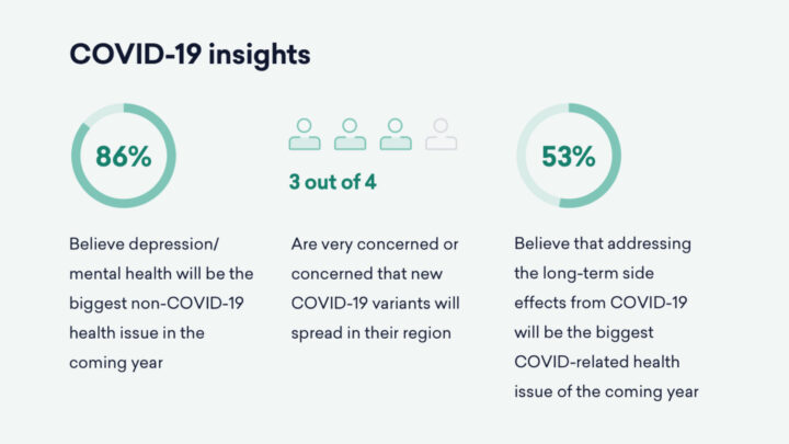 Infographic on COVID-19 insights: As we mark the one-year anniversary, 86% foresee mental health as a key issue; 3 out of 4 are concerned about new variants; and 53% prioritize long-term effects as the main COVID-related concern.