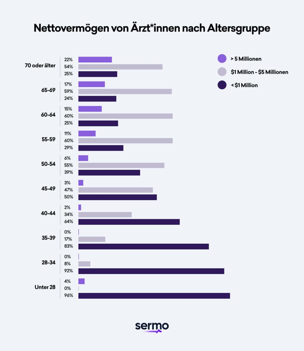 Nettovermögen von Ärztinnen und Ärzten nach Altersgruppe gemäß White Coat Investor