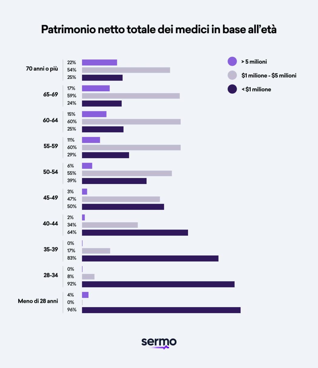Patrimonio netto totale dei medici per età secondo White Coat Investor