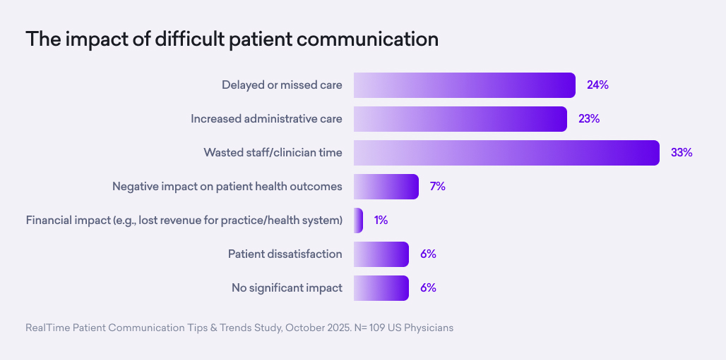 Bar chart showing how difficult patient communication affects practice management; top issues include wasted staff/clinician time (33%), delayed/missed care (24%), and increased admin care (23%).