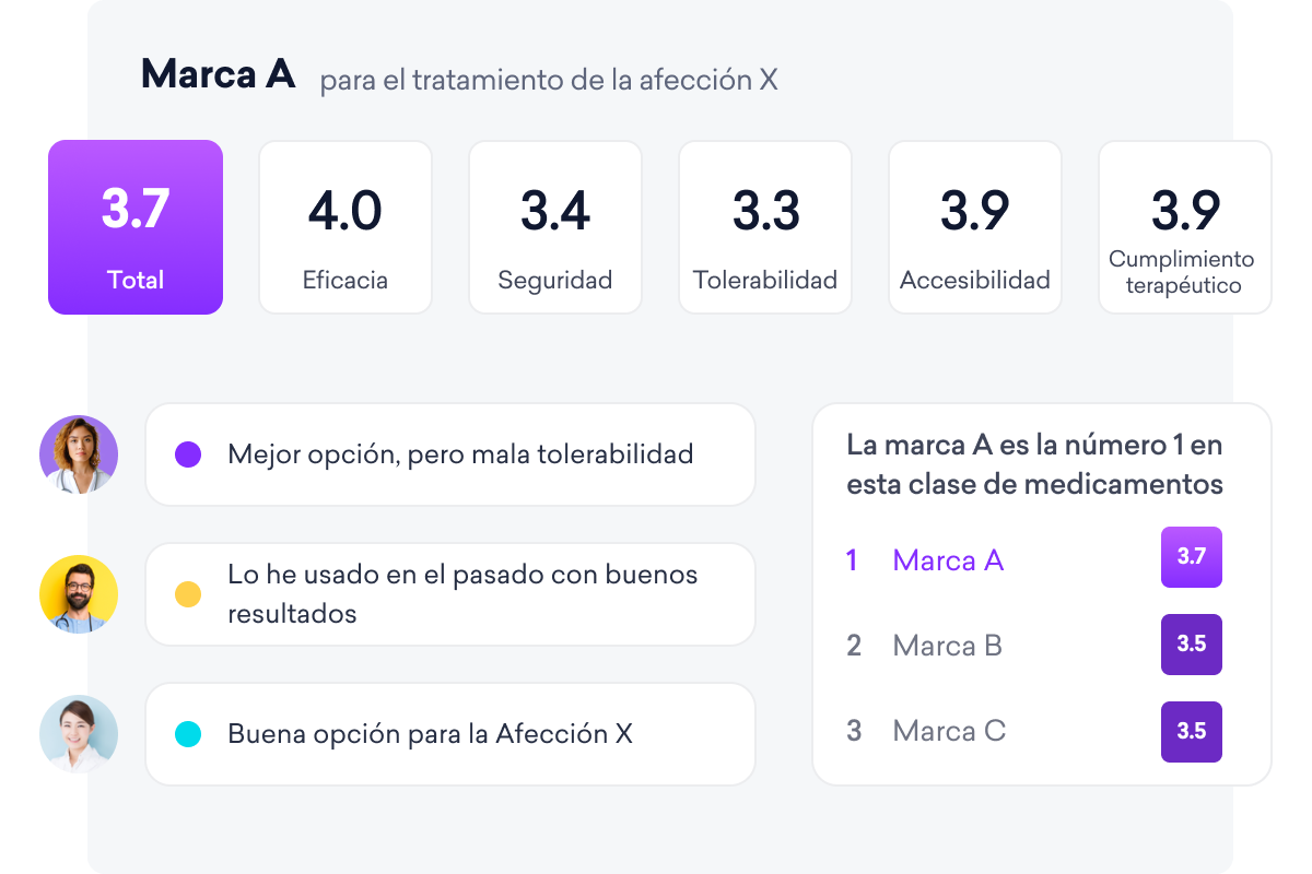 Imagen que muestra una comparación de la marca A para el tratamiento de la afección X, destacando las puntuaciones de uso general, eficacia, seguridad, tolerabilidad, accesibilidad y adherencia. La marca A ocupa el puesto número 1 en su clase de medicamento. Descubra las perspectivas compartidas en la red social para médicos para mantenerse informado sobre las últimas tendencias.