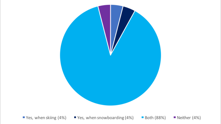 Pie chart showing preferences: Both (88%) enjoy skiing/snowboarding, Yes, when skiing specifically (4%), Yes, when snowboarding alone (4%), and Neither prefer either activity (4%).