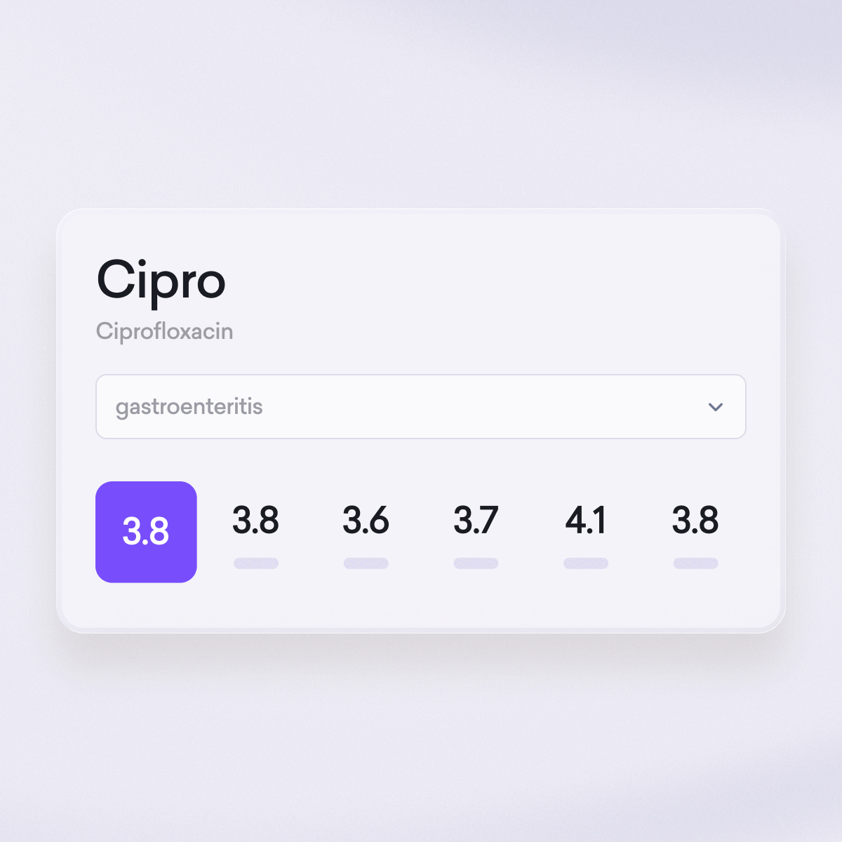 A digital interface displays information about Cipro (Ciprofloxacin) for gastroenteritis, featuring a highlighted 3.8 rating and other scores: 3.8, 3.6, 3.7, 4.1, and 3.8—all from diverse medical specialities.